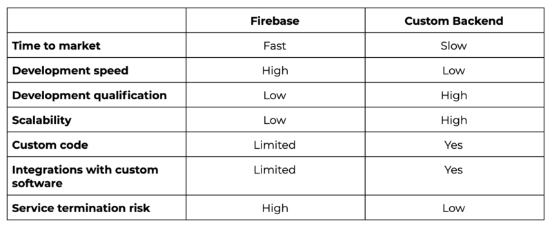 Firebase vs Custom backend