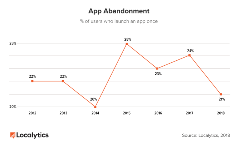 app abandonment